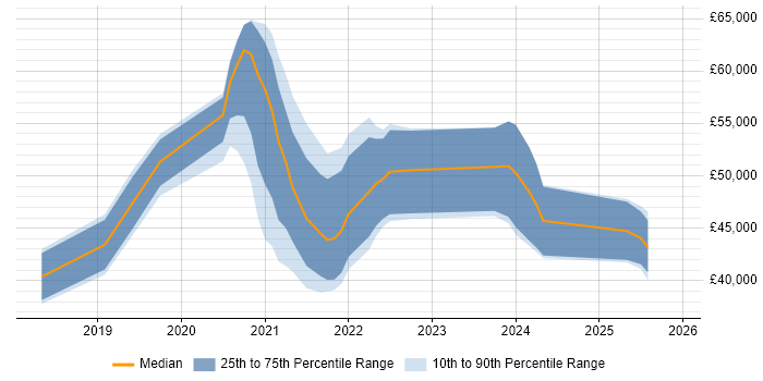 Salary distribution trend for jobs in Exeter citing .NET Core