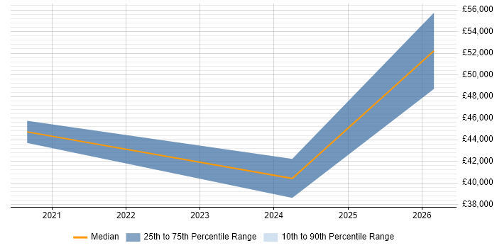 Salary distribution trend for jobs in Exeter citing Due Diligence