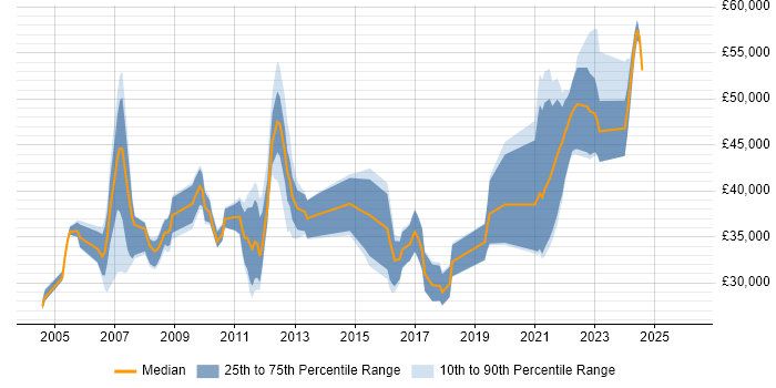 Salary distribution trend for jobs in Exeter citing E-Commerce