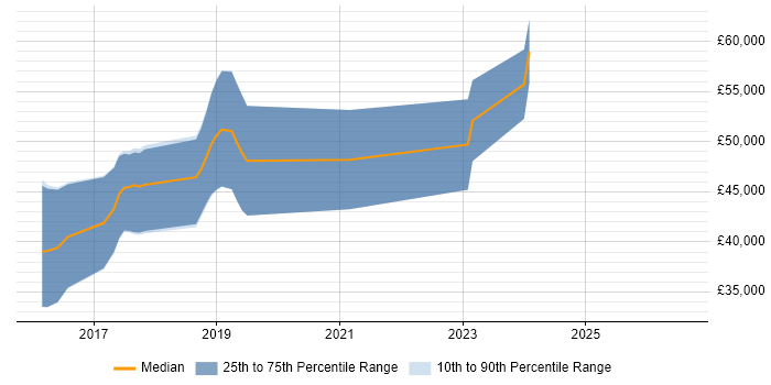 Salary distribution trend for jobs in Exeter citing Elasticsearch