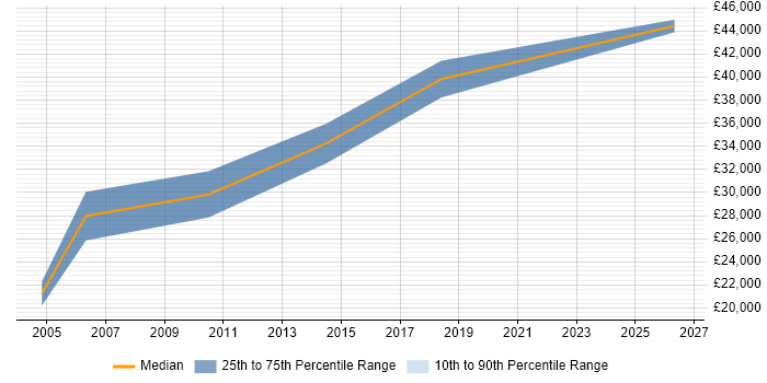 Salary distribution trend for Electronics Engineer job vacancies in Exeter