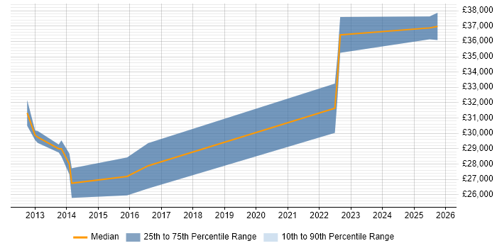 Salary distribution trend for jobs in Exeter citing Email Filtering