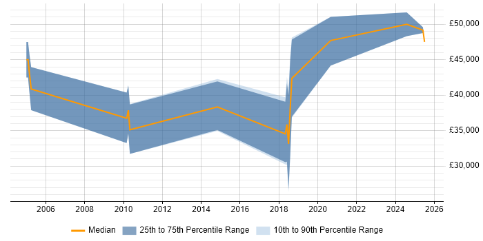 Salary distribution trend for Embedded Engineer job vacancies in Exeter Salary distribution trend for Embedded Engineer job vacancies in Exeter