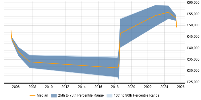 Salary distribution trend for jobs in Exeter citing Embedded Systems