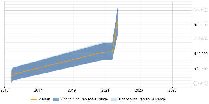 Salary distribution trend for jobs in Exeter citing End-to-End Testing