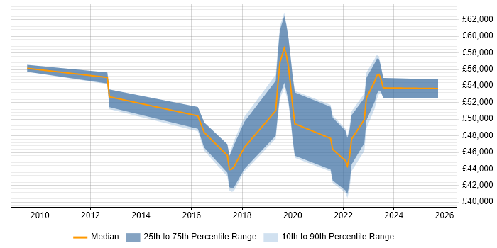 Salary distribution trend for jobs in Exeter citing Enterprise Architecture
