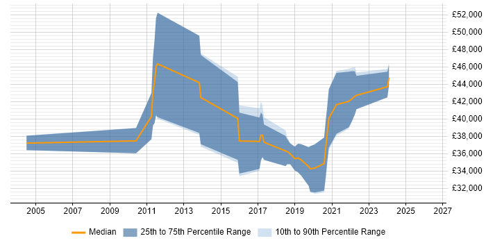 Salary distribution trend for jobs in Exeter citing Enterprise Software