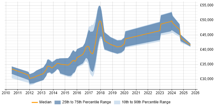 Salary distribution trend for jobs in Exeter citing Entity Framework