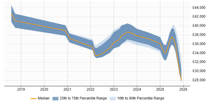 Salary distribution trend for jobs in Exeter citing Entra ID