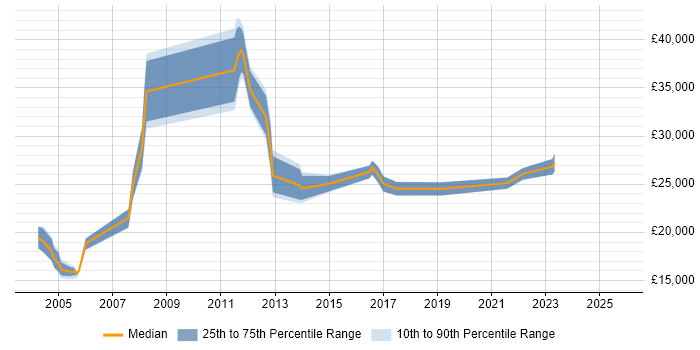 Salary distribution trend for jobs in Exeter citing EPoS