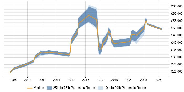 Salary distribution trend for jobs in Exeter citing ERP