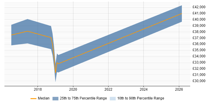 Salary distribution trend for jobs in Exeter citing ETL Development