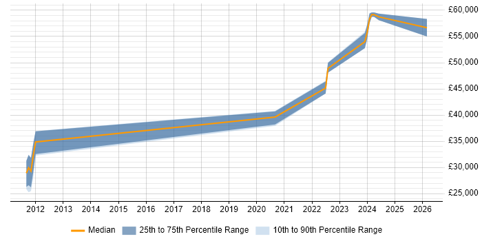 Salary distribution trend for jobs in Exeter citing Facebook