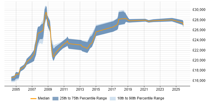 Salary distribution trend for Field Engineer job vacancies in Exeter