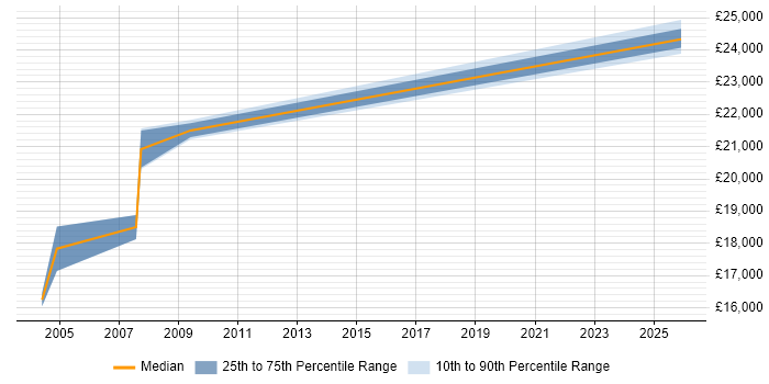 Salary distribution trend for Field Hardware Engineer job vacancies in Exeter