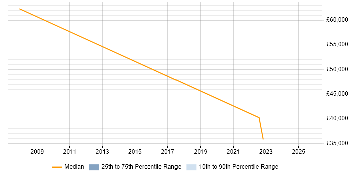 Salary distribution trend for Field Sales Executive job vacancies in Exeter