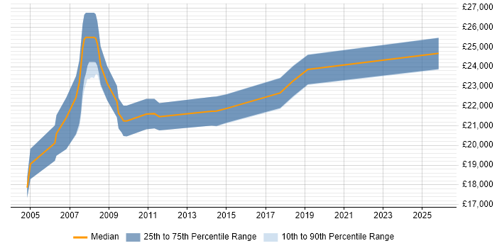 Salary distribution trend for Field Service Engineer job vacancies in Exeter