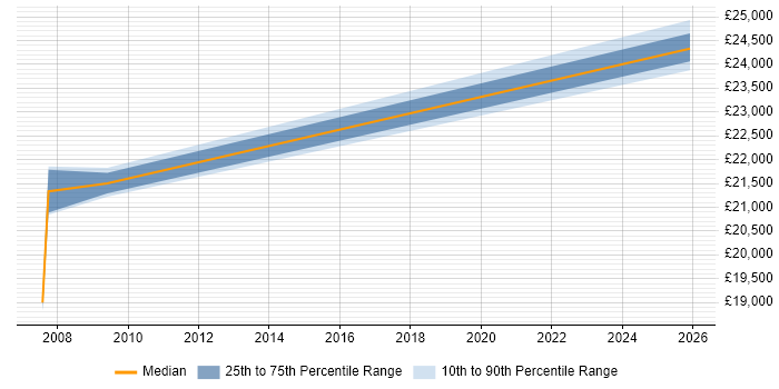 Salary distribution trend for Field Service Hardware Engineer job vacancies in Exeter
