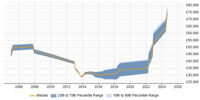 Salary distribution trend for jobs in Exeter citing Firmware