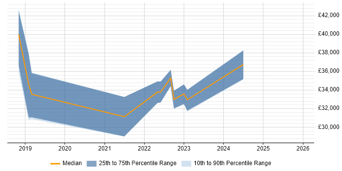 Salary distribution trend for jobs in Exeter citing FortiGate