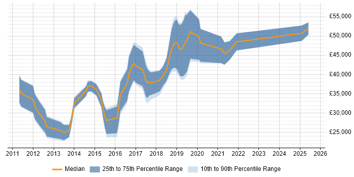 Salary distribution trend for Front-End Developer (Client-Side Developer) job vacancies in Exeter