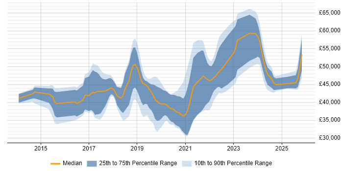 Salary distribution trend for jobs in Exeter citing Full-Stack Development