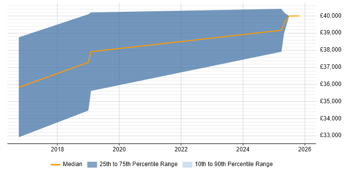 Salary distribution trend for jobs in Exeter citing Gatling