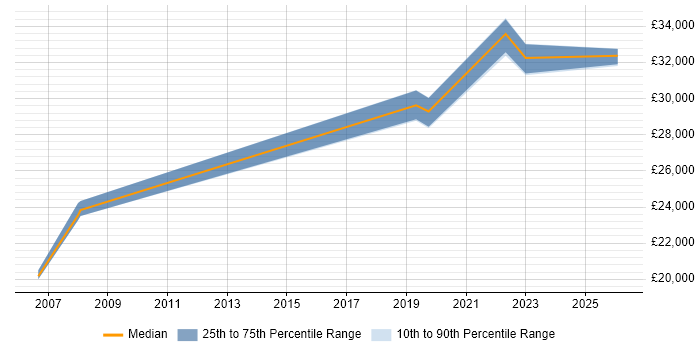 Salary distribution trend for GIS Analyst job vacancies in Exeter