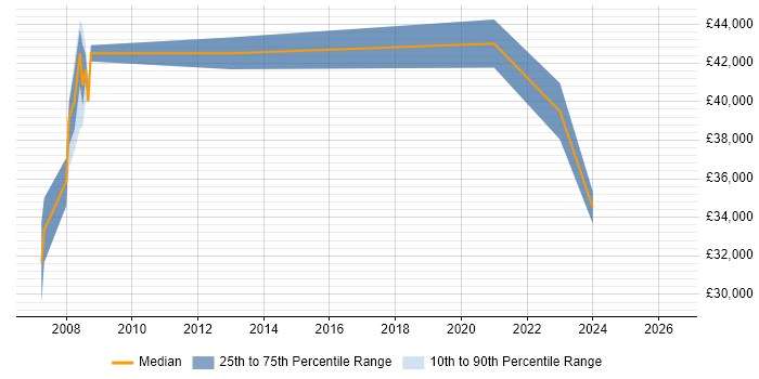 Salary distribution trend for GIS Developer job vacancies in Exeter