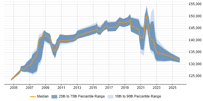 Salary distribution trend for jobs in Exeter citing GIS