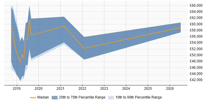 Salary distribution trend for jobs in Exeter citing GitLab