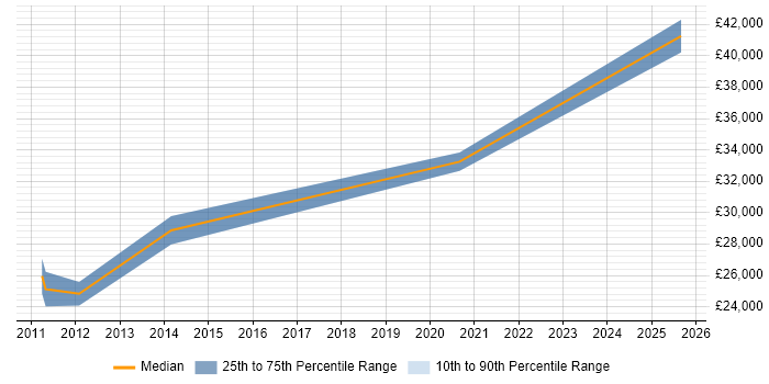Salary distribution trend for jobs in Exeter citing Google Ads
