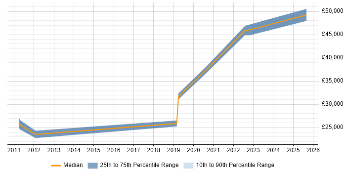 Salary distribution trend for jobs in Exeter citing Google Analytics