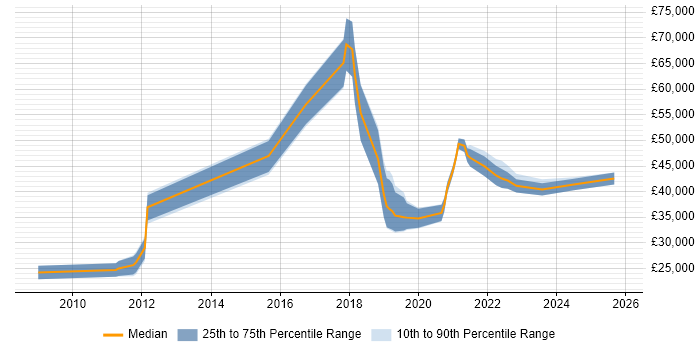 Salary distribution trend for jobs in Exeter citing Google