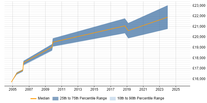 Salary distribution trend for Graduate Analyst job vacancies in Exeter