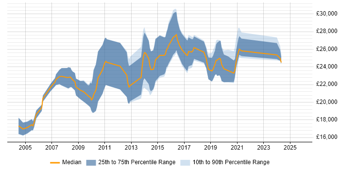 Salary distribution trend for Graduate job vacancies in Exeter