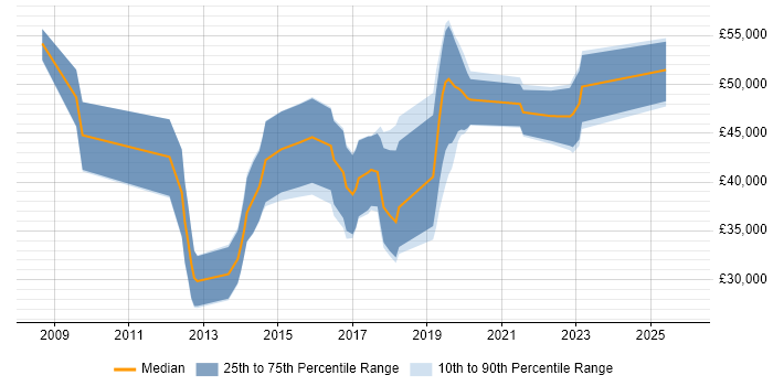 Salary distribution trend for jobs in Exeter citing Greenfield Project