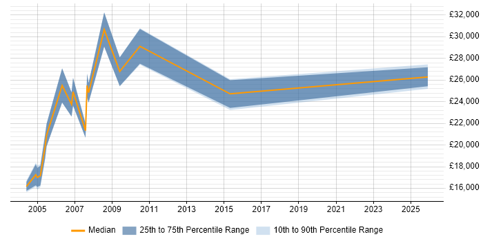 Salary distribution trend for Hardware Engineer job vacancies in Exeter