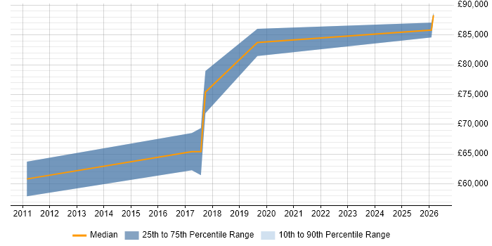 Salary distribution trend for Head of Development job vacancies in Exeter