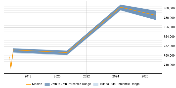 Salary distribution trend for Head of Digital job vacancies in Exeter
