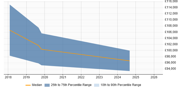 Salary distribution trend for Head of Engineering job vacancies in Exeter