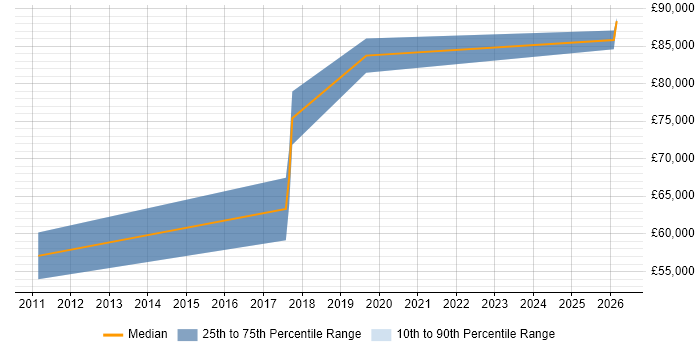 Salary distribution trend for Head of Software Development job vacancies in Exeter