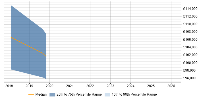 Salary distribution trend for Head of Software Engineering job vacancies in Exeter