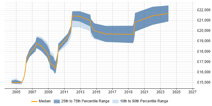 Salary distribution trend for Help Desk Analyst job vacancies in Exeter