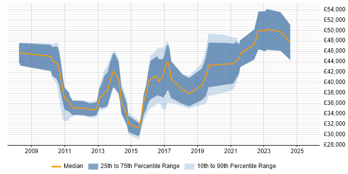 Salary distribution trend for jobs in Exeter citing High Availability