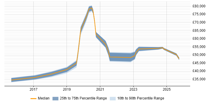 Salary distribution trend for jobs in Exeter citing IaaS
