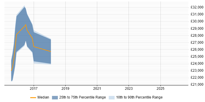 Salary distribution trend for ICT Engineer job vacancies in Exeter