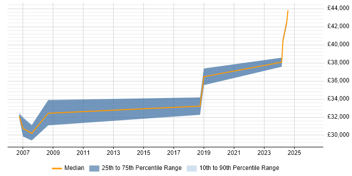 Salary distribution trend for ICT Manager job vacancies in Exeter