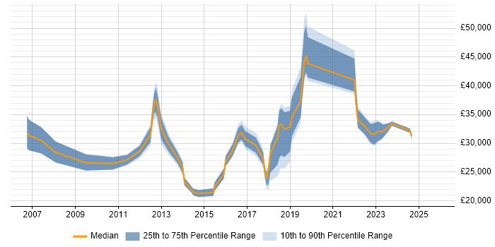 Salary distribution trend for jobs in Exeter citing Incident Management