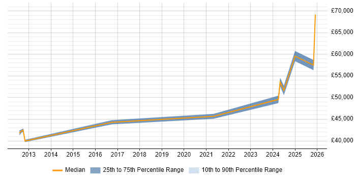 Salary distribution trend for jobs in Exeter citing Incident Response